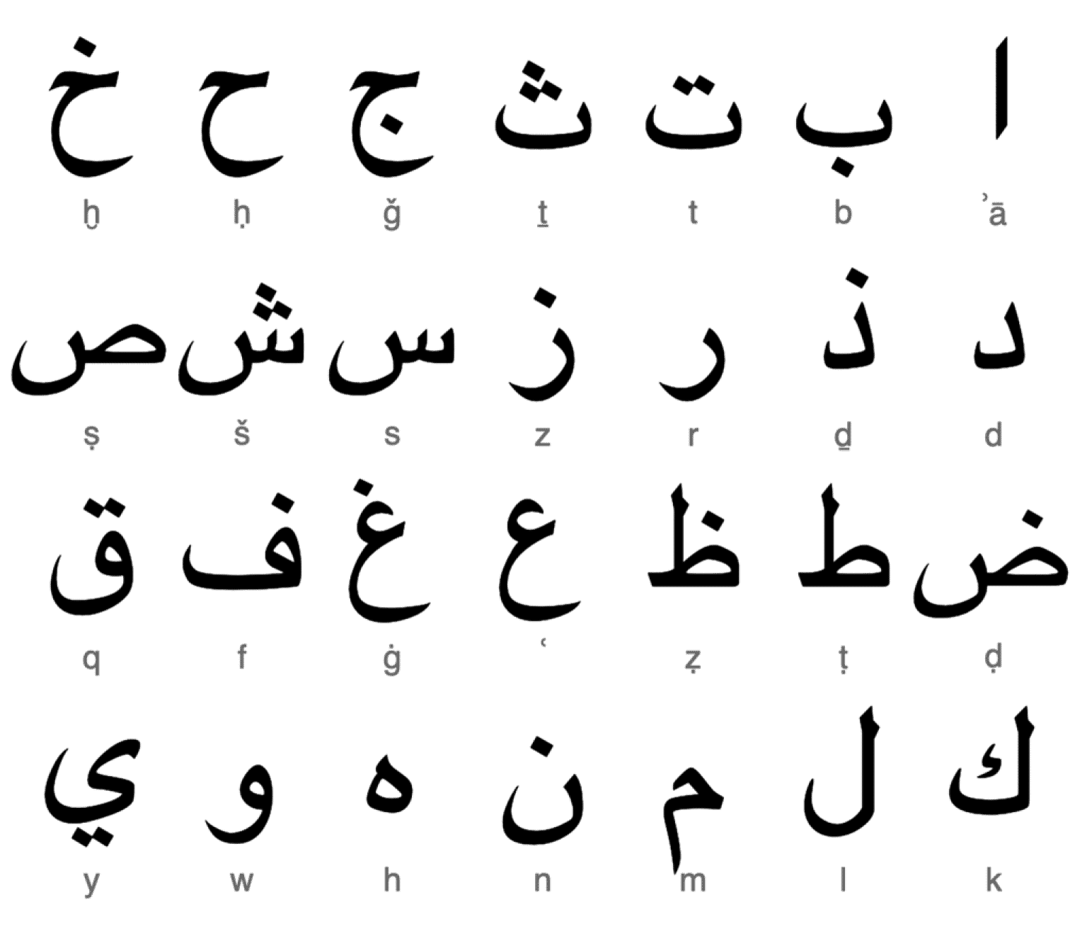 Les Lettres De L Alphabet Arabe Les V Rit S